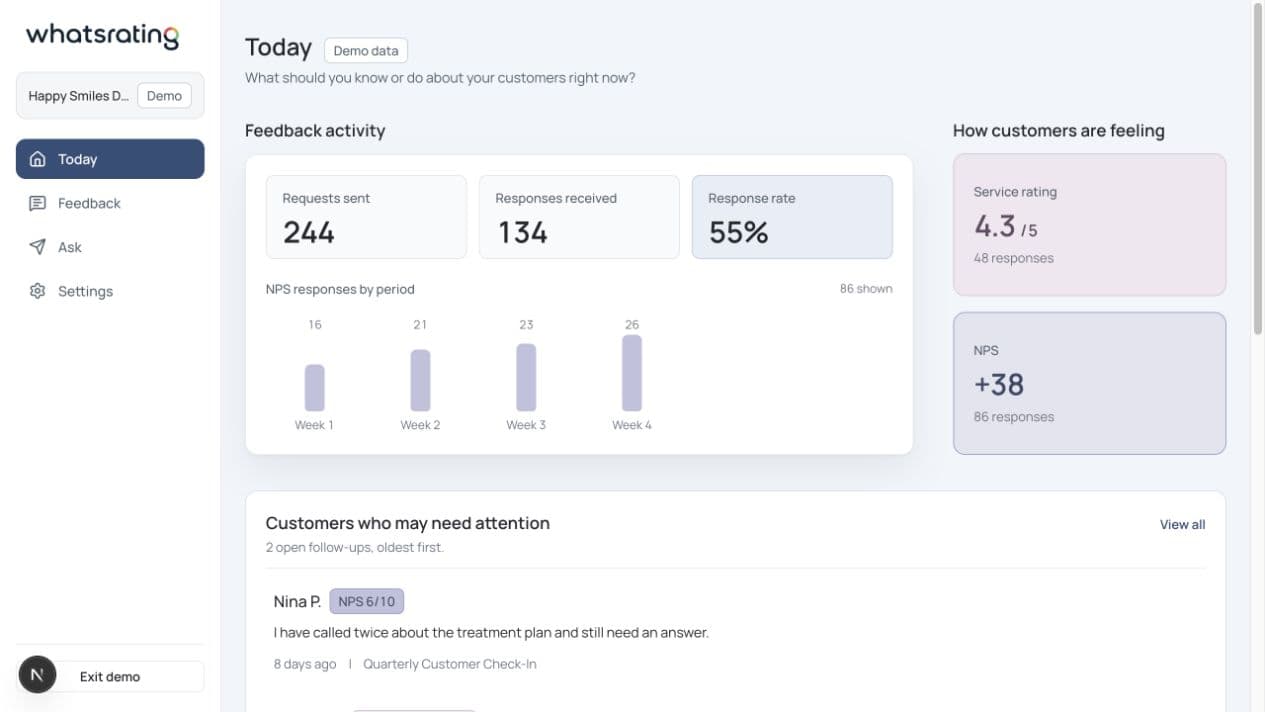 The whatsrating Today workspace showing customer feedback and service measures